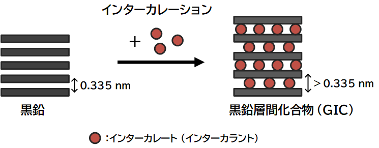 intercalation reaction
